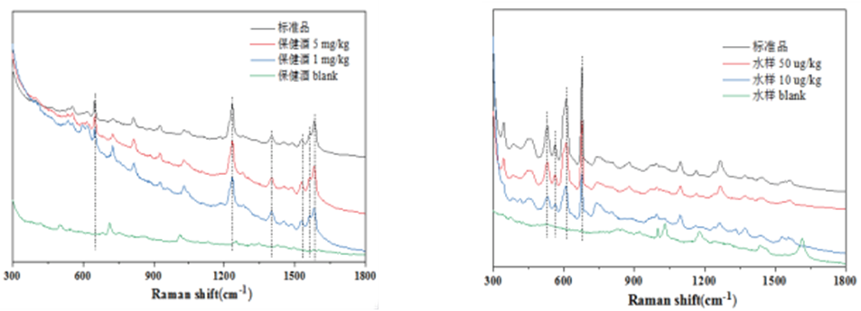 保健酒中西地那非的檢測、水樣中毒死蜱的檢測